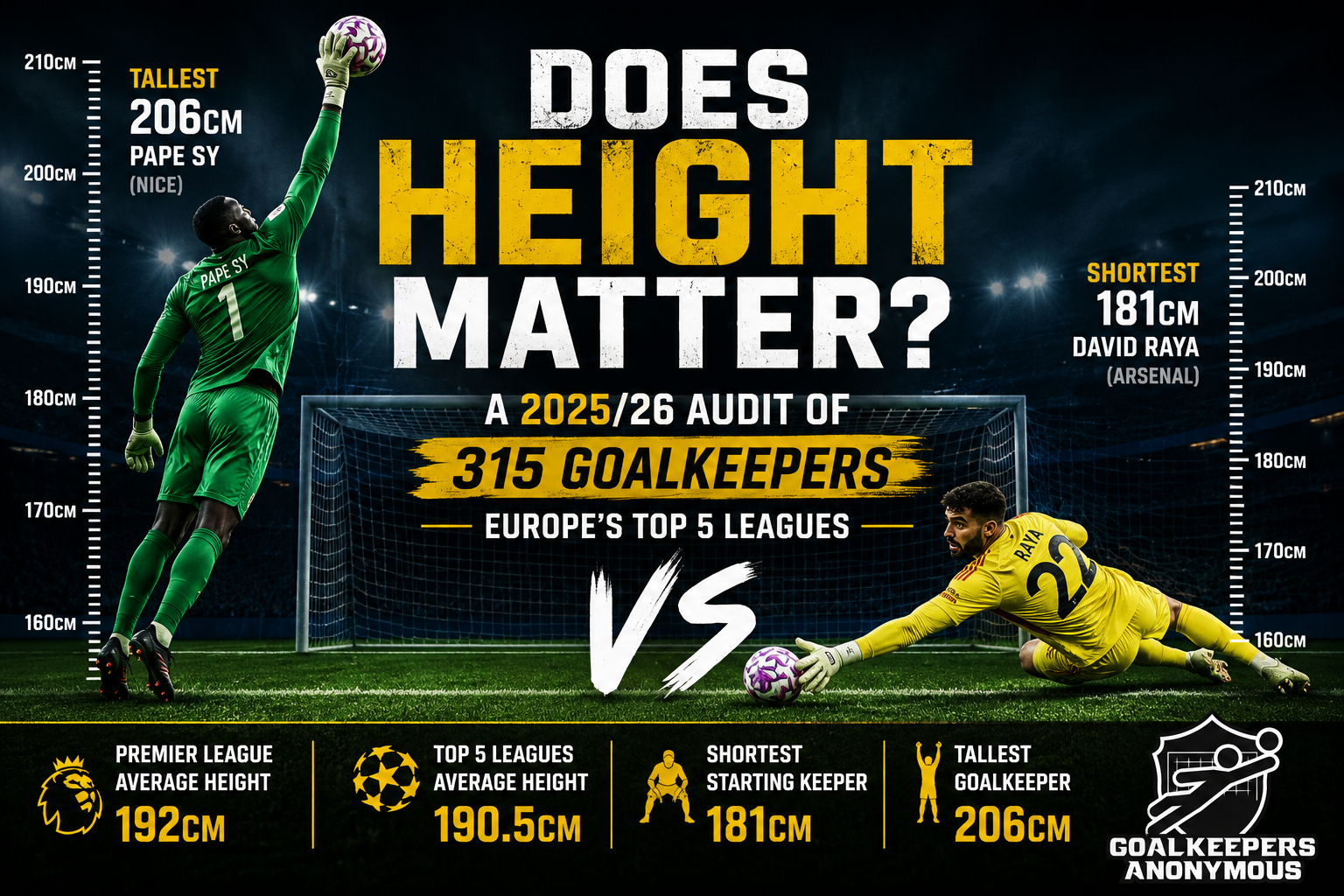 Goalkeeper height analysis showing the tallest and shortest professional goalkeepers in Europe's top five leagues during the 2025/26 season, based on a study of 315 goalkeepers.
